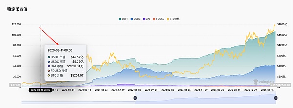 比特币过山车：美联储加息阴影下的加密寒冬
