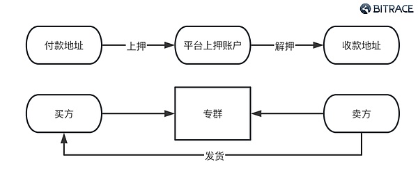 惊人！这平台比特币算力销售竟破百万大关