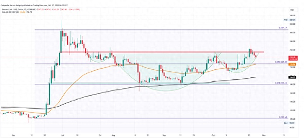 9月9日数字货币观察：BTC与ETH的困局与机会