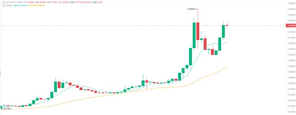比特币冲破2.8万美元大关：这次是真的要起飞了吗？
